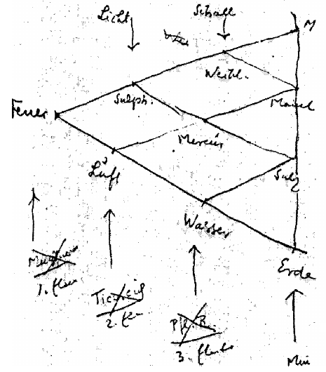 schema